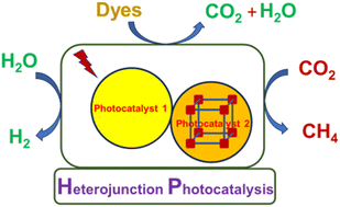 Graphical abstract: Metal–organic framework heterojunctions for photocatalysis