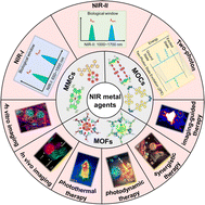 Graphical abstract: Near-infrared metal agents assisting precision medicine: from strategic design to bioimaging and therapeutic applications