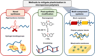 Graphical abstract: Penetrant-induced plasticization in microporous polymer membranes