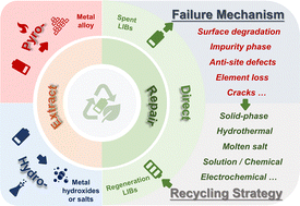 Graphical abstract: Fundamentals, status and challenges of direct recycling technologies for lithium ion batteries
