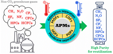 Graphical abstract: Non-CO2 greenhouse gas separation using advanced porous materials