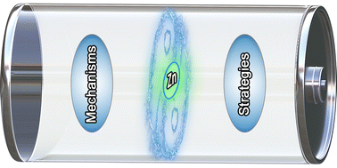 Graphical abstract: Zn-based batteries for sustainable energy storage: strategies and mechanisms