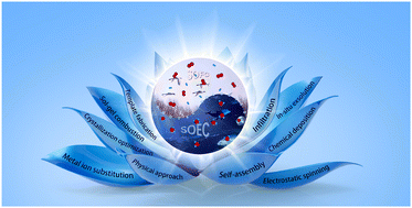 Graphical abstract: Nanotechnologies in ceramic electrochemical cells