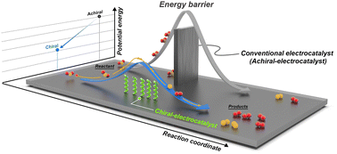 Graphical abstract: The promise of chiral electrocatalysis for efficient and sustainable energy conversion and storage: a comprehensive review of the CISS effect and future directions