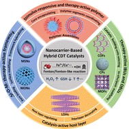 Graphical abstract: Strategies to engineer various nanocarrier-based hybrid catalysts for enhanced chemodynamic cancer therapy