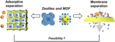 Graphical abstract: Zeolites and metal–organic frameworks for gas separation: the possibility of translating adsorbents into membranes