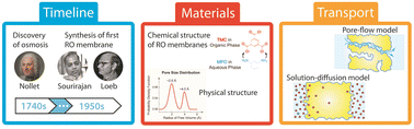 Graphical abstract: Mechanisms and models for water transport in reverse osmosis membranes: history, critical assessment, and recent developments