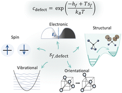 Graphical abstract: Imperfections are not 0 K: free energy of point defects in crystals