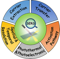 Graphical abstract: Recent progress in SERS monitoring of photocatalytic reactions