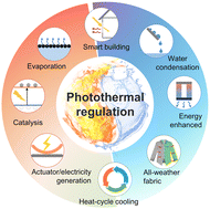 Graphical abstract: Advances in photothermal regulation strategies: from efficient solar heating to daytime passive cooling
