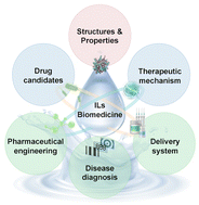Graphical abstract: Ionic liquids revolutionizing biomedicine: recent advances and emerging opportunities