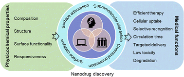 Graphical abstract: Computer-aided nanodrug discovery: recent progress and future prospects