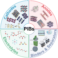 Graphical abstract: Recent advances in rational design for high-performance potassium-ion batteries