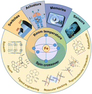 Graphical abstract: Spin crossover iron complexes with spin transition near room temperature based on nitrogen ligands containing aromatic rings: from molecular design to functional devices