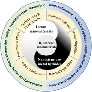 Graphical abstract: Nanoscale engineering of solid-state materials for boosting hydrogen storage