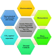 Graphical abstract: Atomic/molecular layer deposition strategies for enhanced CO2 capture, utilisation and storage materials