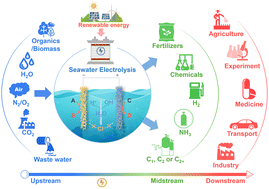 Graphical abstract: Seawater electrolysis for fuels and chemicals production: fundamentals, achievements, and perspectives