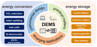 Graphical abstract: Recent development and applications of differential electrochemical mass spectrometry in emerging energy conversion and storage solutions