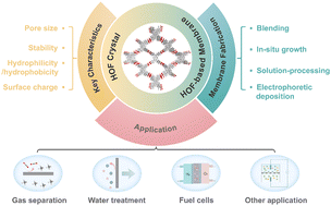 Graphical abstract: Hydrogen-bonded organic frameworks for membrane separation