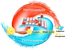 Graphical abstract: Towards bridging thermo/electrocatalytic CO oxidation: from nanoparticles to single atoms