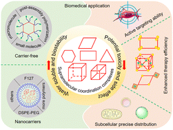 Graphical abstract: Strategies to address key challenges of metallacycle/metallacage-based supramolecular coordination complexes in biomedical applications