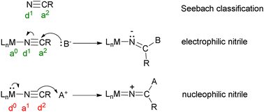 Graphical abstract: Reactivity umpolung (reversal) of ligands in transition metal complexes