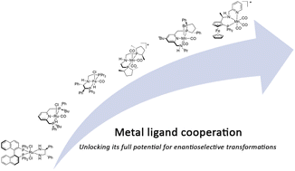 Graphical abstract: Unlocking the potential of metal ligand cooperation for enantioselective transformations