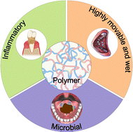 Graphical abstract: Emerging polymeric materials for treatment of oral diseases: design strategy towards a unique oral environment