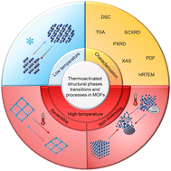 Graphical abstract: Thermally activated structural phase transitions and processes in metal–organic frameworks