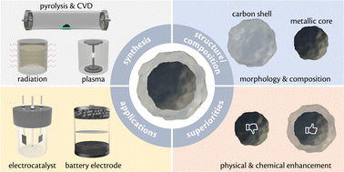 Graphical abstract: Carbon encapsulated nanoparticles: materials science and energy applications
