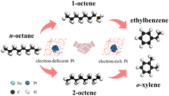Graphical abstract: Highly efficient Sn-modified Pt/KY catalyst for n-octane reforming: the synergistic effect of Pt in different electronic states