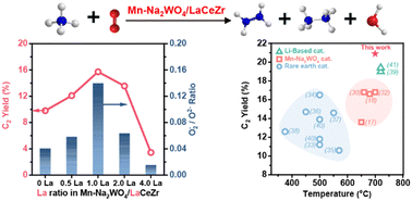 Graphical abstract: Low-temperature oxidative coupling of methane over LaCeZr ternary oxide supported Mn–Na2WO4