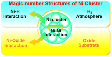 Graphical abstract: Identifying magic-number structures of supported sub-nano Ni clusters and the influence of hydrogen coverage: a density functional theory based particle swarm optimization investigation