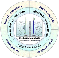 Graphical abstract: Recent progress of Cu-based electrocatalysts for upgrading biomass-derived furanic compounds