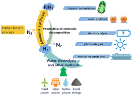 Graphical abstract: Promotion effects of different methods in COx-free hydrogen production from ammonia decomposition
