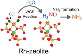 Graphical abstract: Multi-functionality of rhodium-loaded MOR zeolite: production of H2via the water gas shift reaction and its use in the formation of NH3