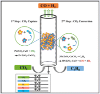 Graphical abstract: CO2 capture and conversion to syngas via dry reforming of C3H8 over a Pt/ZrO2–CaO catalyst