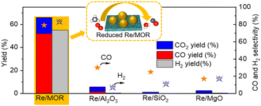 Graphical abstract: Mordenite-stabilised rhenium catalyst for partial oxidation of methane to syngas
