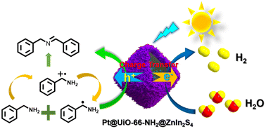 Graphical abstract: Spatial separation of redox centers for boosting cooperative photocatalytic hydrogen evolution with oxidation coupling of benzylamine over Pt@UiO-66-NH2@ZnIn2S4