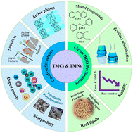 Graphical abstract: Supported transition metal (Mo, W) carbide and nitride catalysts for lignin hydrodeoxygenation: interplay of supports, structure, and catalysis