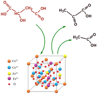 Graphical abstract: Iron-doped Co3O4 catalysts prepared by a surfactant-assisted method as effective catalysts for malic acid oxidative decarboxylation