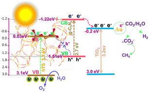 Graphical abstract: Suitable energy avenue for the dimension-matched cascade charge transfer mechanism in a g-C3N4/TS-1 heterostructure co-doped with Au–TiO2 for artificial photosynthetic green fuel production