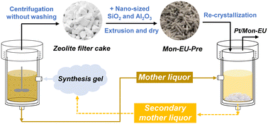 Graphical abstract: Full-crystalline monolithic EU-1 zeolite: sustainable synthesis and its applications in the hydroisomerization of ethylbenzene with meta-xylene