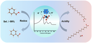 Graphical abstract: Pentacoordinated Al3+ stabilized polyoxometalates for the efficient catalytic valorization of biomass-derived feedstocks