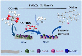 Graphical abstract: Topotactic transformation of metal–organic frameworks to iron-based catalysts for the direct hydrogenation of CO2 to olefins