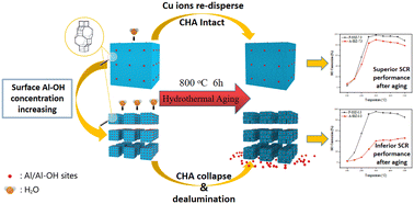 Graphical abstract: Revealing the effect of crystal size on the high-temperature hydrothermal stability of Cu/SSZ-13 NH3-SCR catalysts