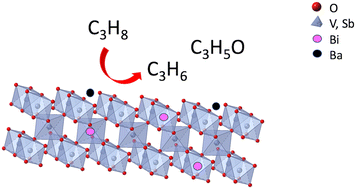 Graphical abstract: Dissecting the role of Bi and Ba in the catalytic efficiency of VSbBiBa/Al2O3 catalysts in oxidative dehydrogenation and oxidation of propane