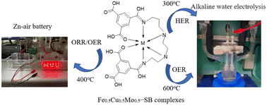 Graphical abstract: Trifunctional electrocatalysts of ternary iron–copper–molybdenum Schiff base complexes applied to Zn–air battery and alkaline water splitting