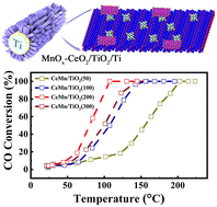 Graphical abstract: Fabrication of high-performance CeO2–MnOx/TiO2/Ti monolithic catalysts for low-temperature and stable CO oxidation
