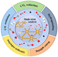 Graphical abstract: Environmental applications of single-atom catalysts based on graphdiyne